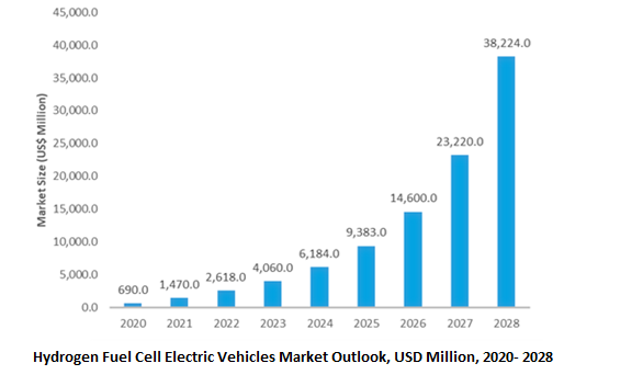 Hydrogen Fuel Cell Electric Vehicle Market Size Outlook, 2020, 2021, 2022, 2025- 2028	